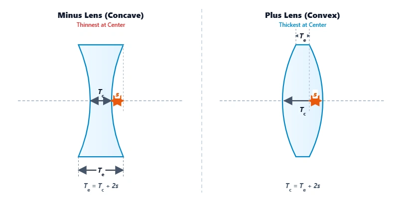 Cross-section diagram of convex and concave lenses showing Center Thickness, Edge Thickness, and Sagitta